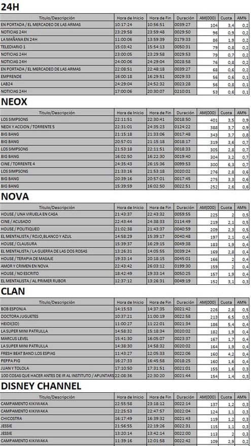 Top 5 cadenas TDT martes 15 de agosto