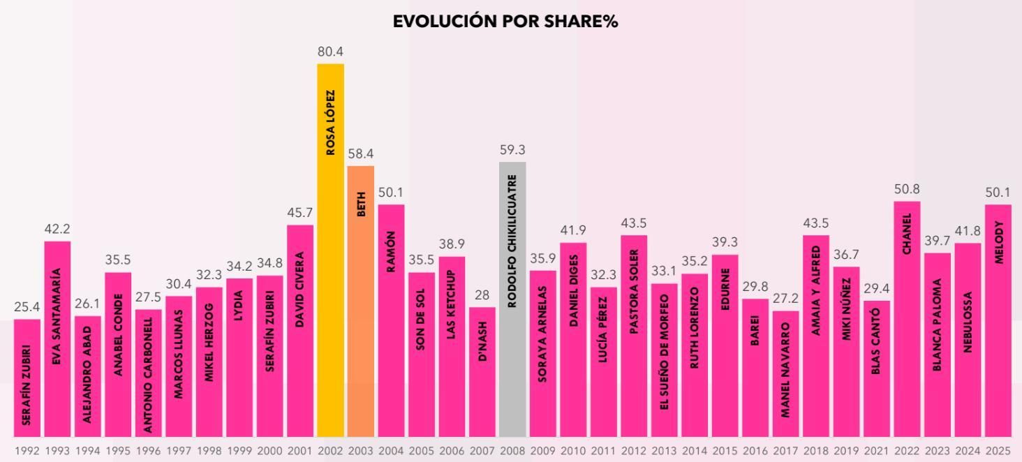 Evolución de las audiencias de Eurovisión (en porcentaje de cuota) en RTVE