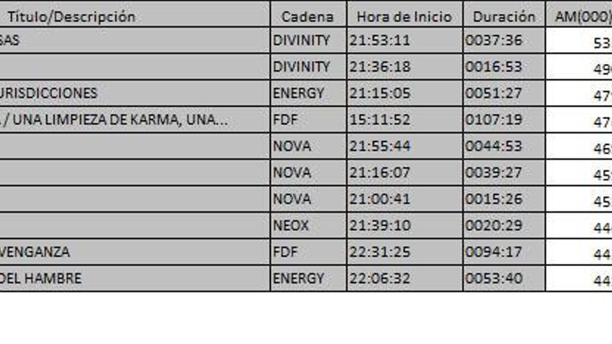 Ránking TDT 3 abril de 2017