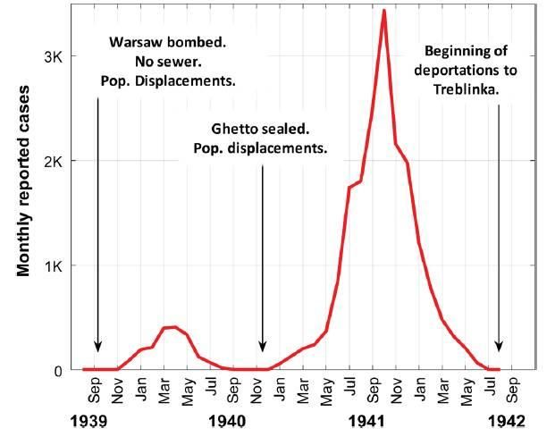 Representación mensual de los casos de tifus en el gueto de Varsovia. Se aprecia cómo el pico de la epidemia se produjo en octubre de 1941 y repentinamente comenzó a descender.