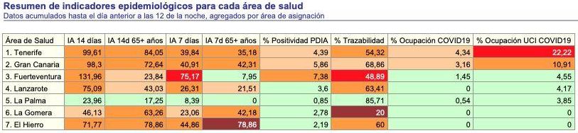 Informe Diario de Situación COVID en Canarias este miércoles, 8 de septiembre, con datos consolidados del martes 7