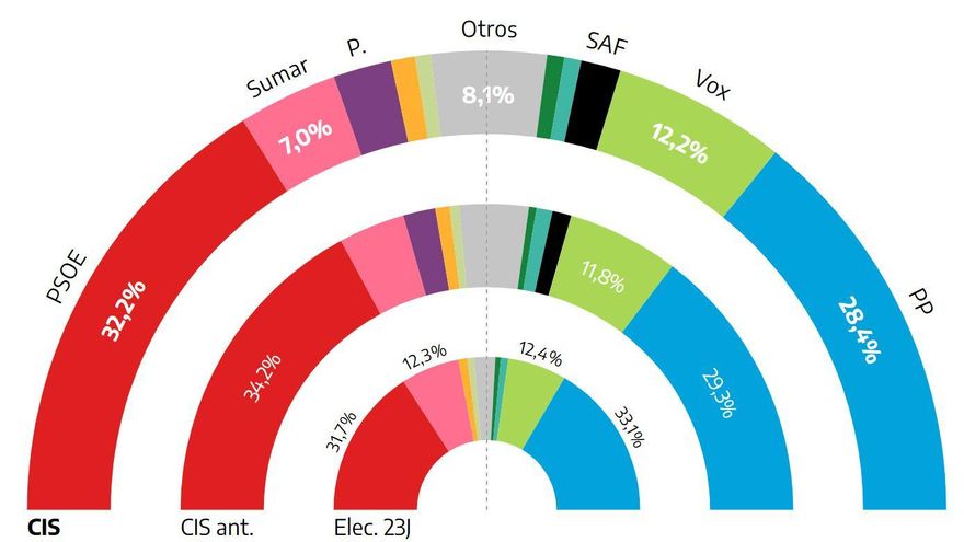 El PSOE baja y el PP recorta la distancia a menos de cuatro puntos, según el CIS