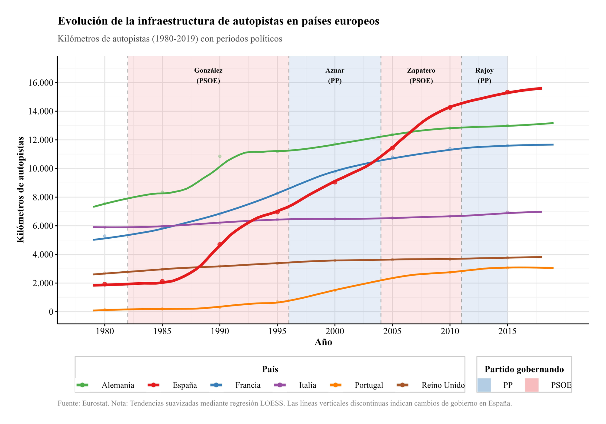 Gráfico 1: La evolución de la infraestructura de autopistas de España en perspectiva comparada