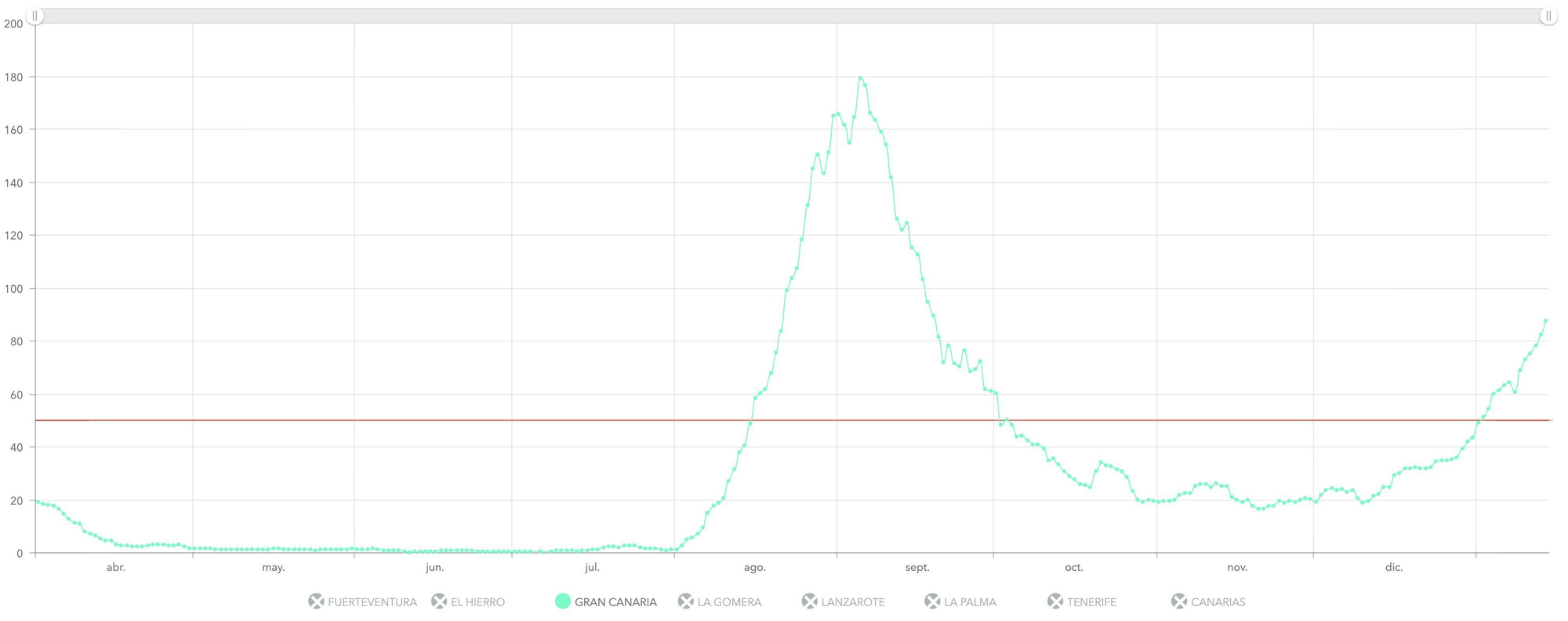 Incidencia acumulada a siete días en Gran Canaria desde el comienzo de la pandemia