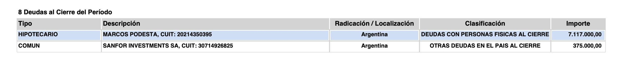 La deuda con Podestá en la DDJJ de 2015 como senador nacional.
