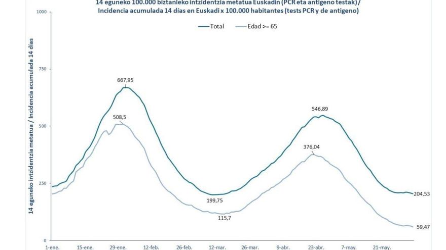 Incidencia acumulada a 14 días, por 100.000 habitantes