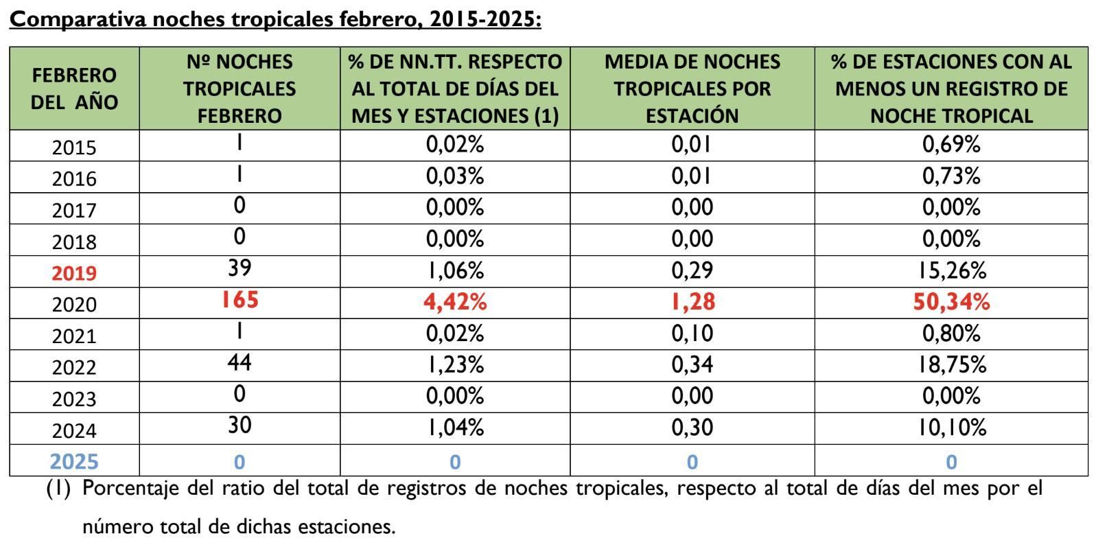 Noches tropicales registradas en Canarias en los meses de febrero desde 2015.