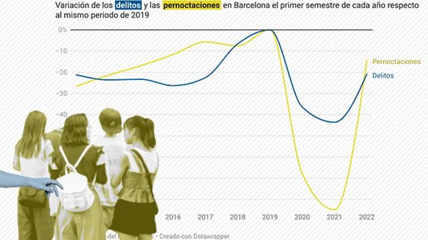 Las cifras de delincuencia empeoran en Barcelona con el regreso del turismo, pero continúan por debajo de 2019