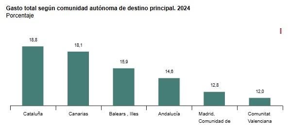 Gasto total de turistas, según la comunidad autónoma, en diciembre 2024.