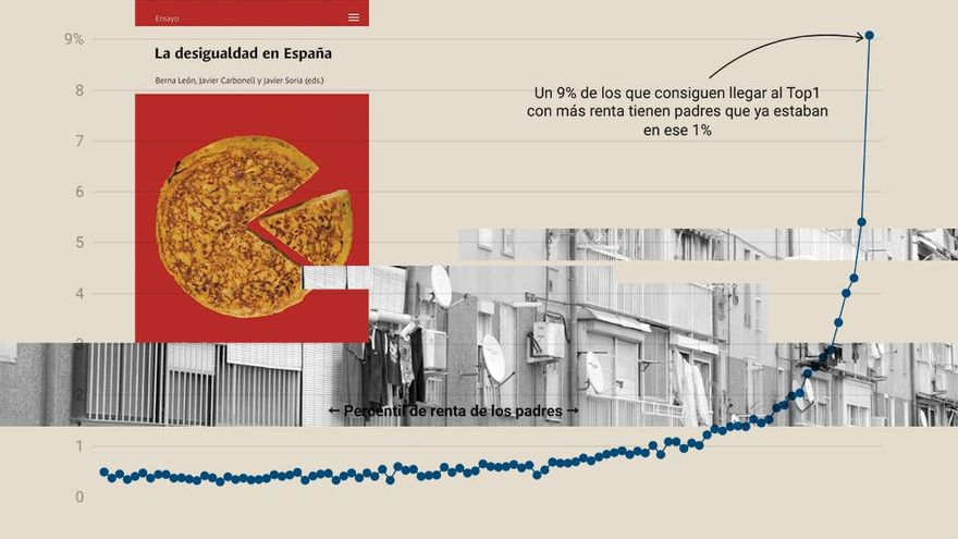 La 'enciclopedia' de la desigualdad en España: "La fractura no es entre mayores y jóvenes, es entre ricos y pobres"