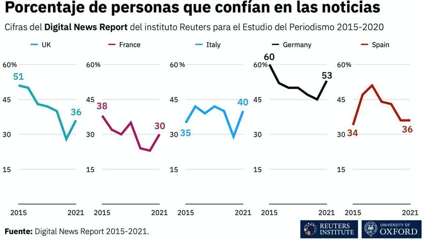 La confianza en las noticias