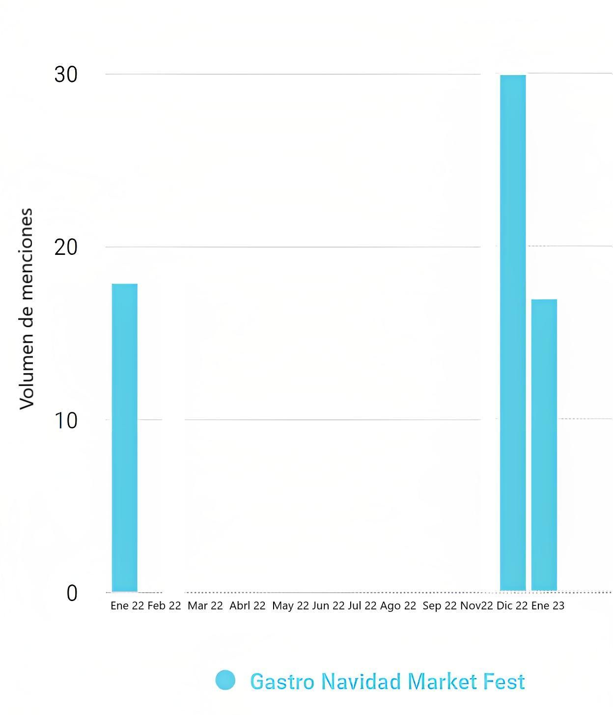 Volumen de menciones sobre GastroNavidad Market Fest