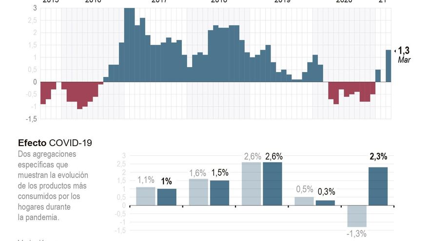 La inflación se dispara al 1,3 % en marzo por los precios de la energía