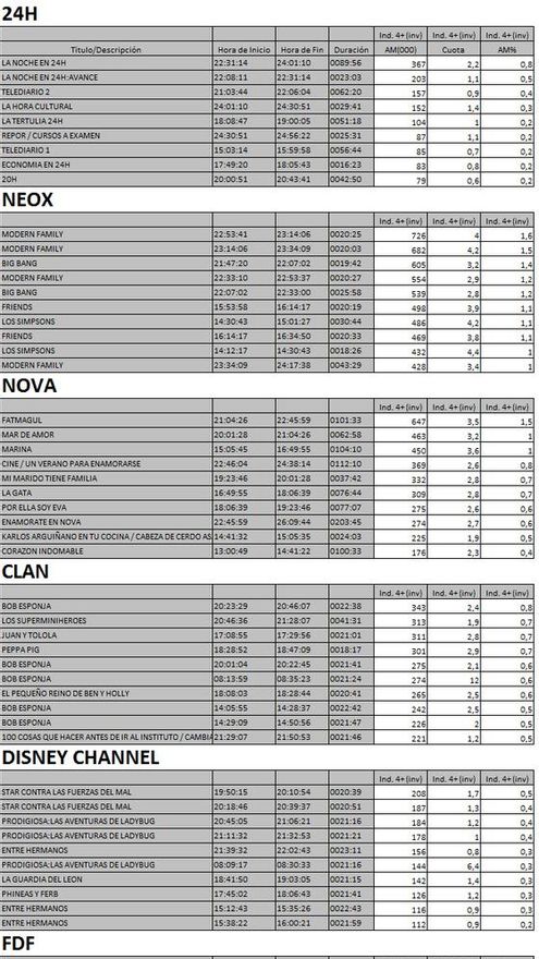 Top 10 cadenas TDT 31 de enero