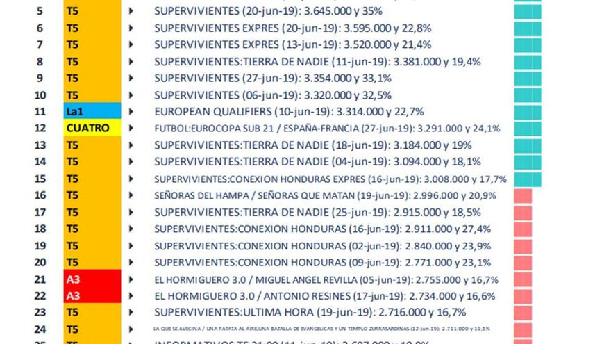 Top 20 emisiones más vistas de junio 2019