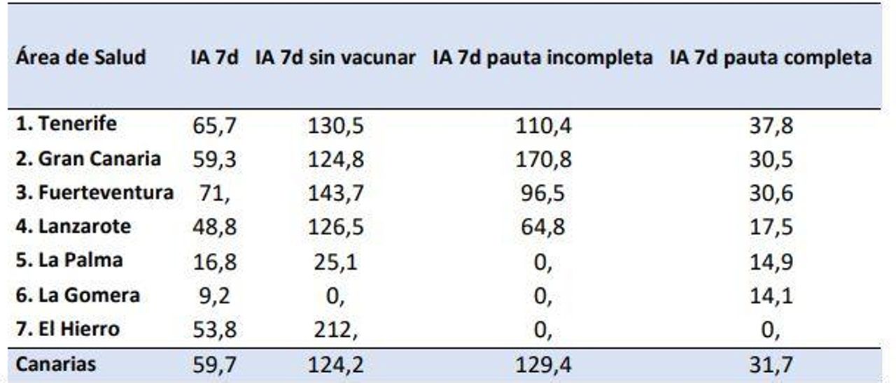 Tabla de incidencia entre vacunados y no vacunados