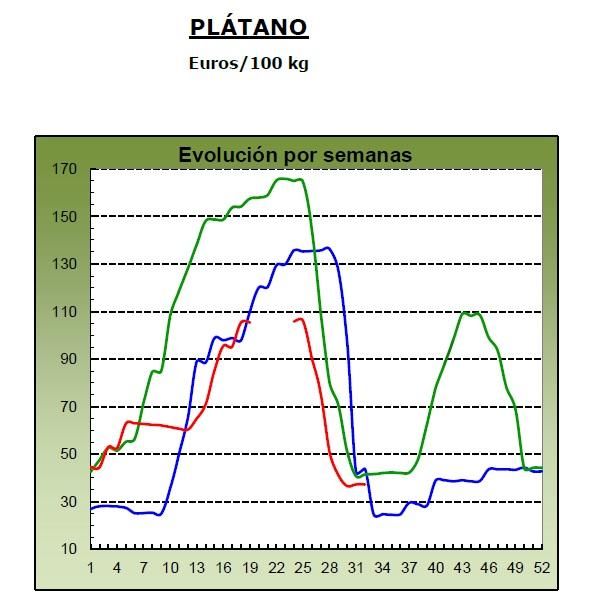 Evolución de los precios medios percibidos por el platanero canario en 2024 (marca azul), 2025 (verde) y 2026 (roja, hasta la semana 32).