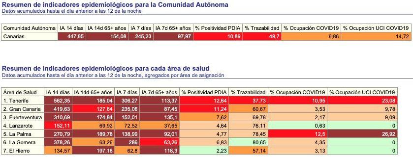 'Informe Diario de Situación COVID en Canarias' este lunes, 26 de julio