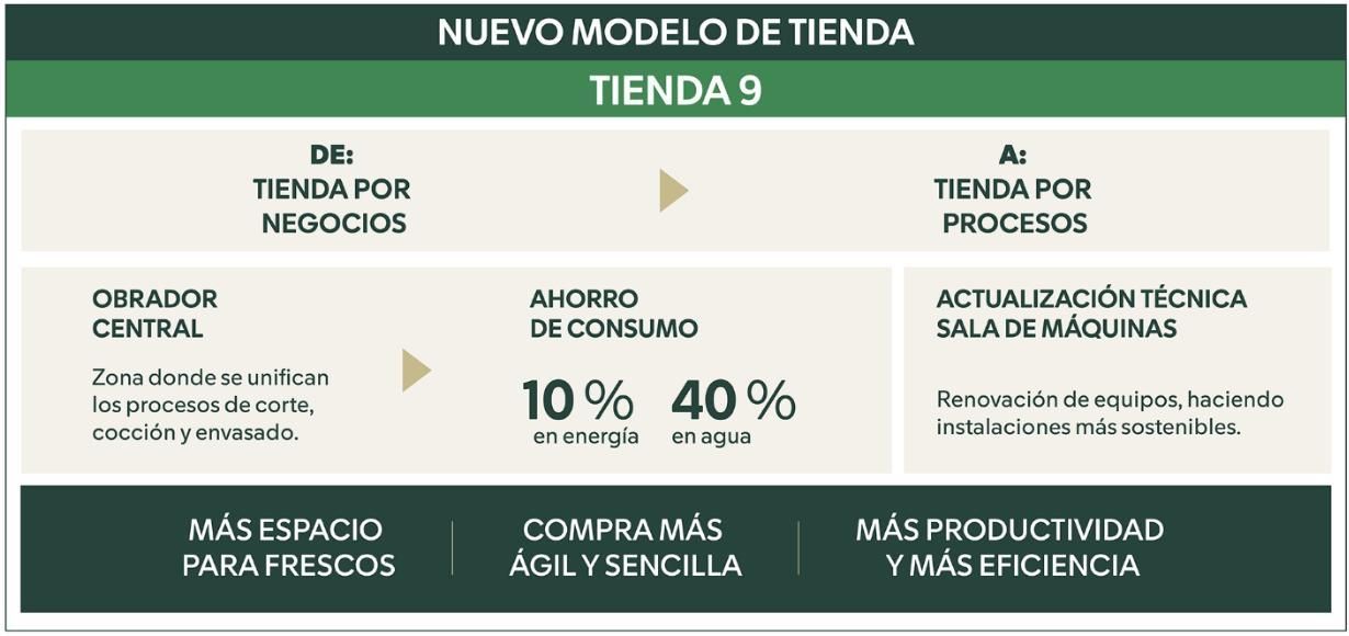 Nuevo modelo de tienda de Mercadona.