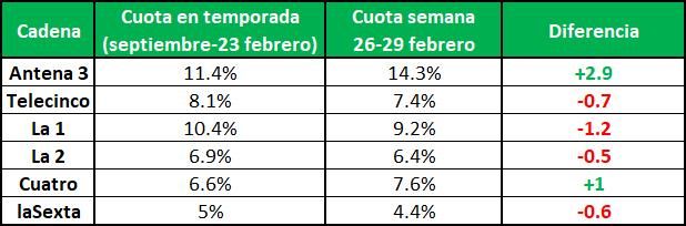 Comparativa cuota de la temporada y la primera semana de 'Sueños de libertad'