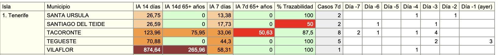 Incidencias y casos diarios de municipios en Tenerife