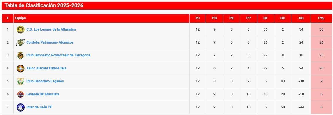 Clasificación ACPFE