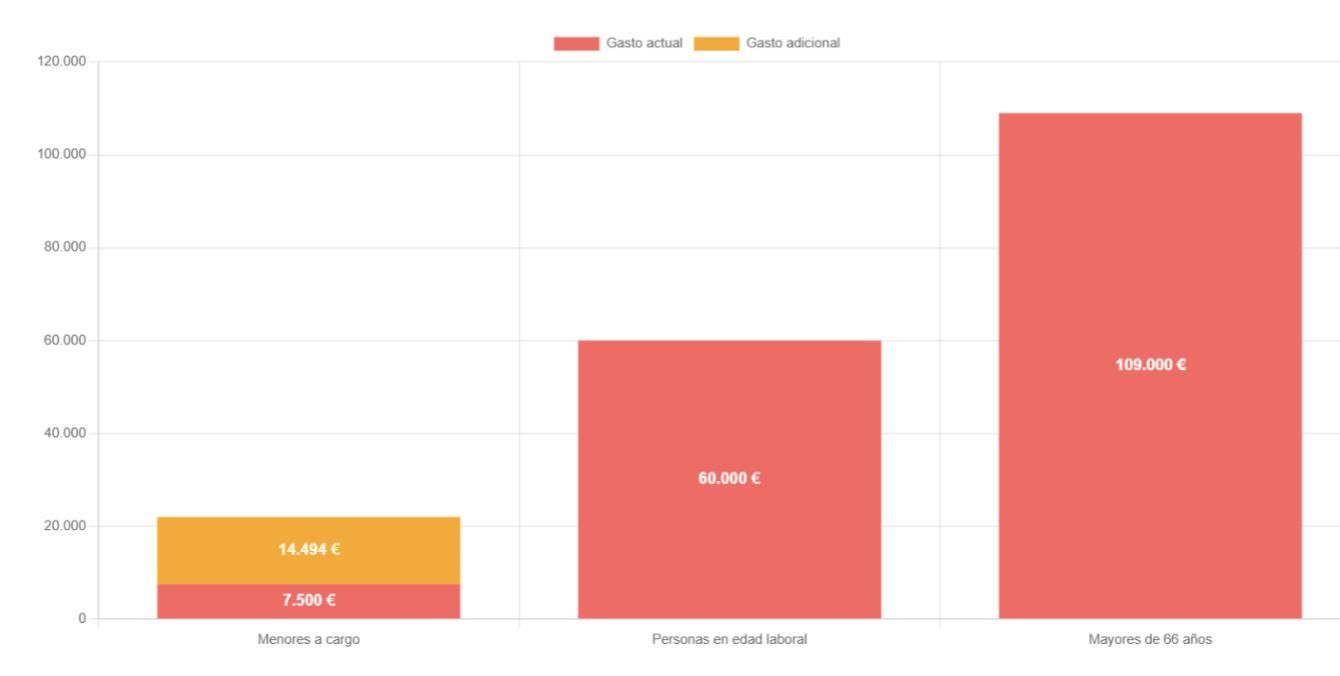 Gráfico 2. Gasto público destinado a distintos grupos de edad y coste de implementar una prestación por menores a cargo, en millones de euros.
