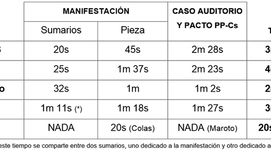 Tabla de tiempos elaborada por UGT CRTVE