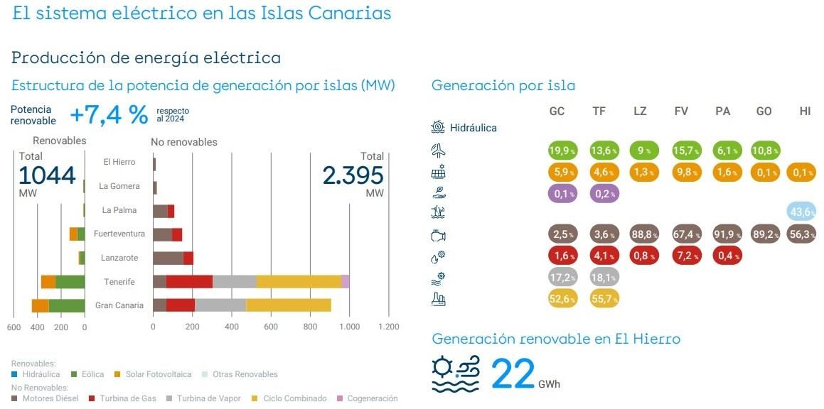 Fuente: El sistema eléctrico en las Islas Canarias 2025, Red Eléctrica.