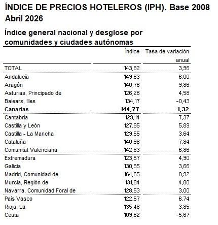 Índice de precios hoteleros.