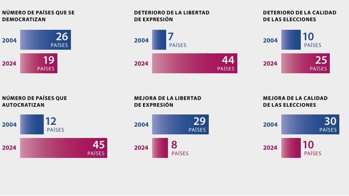 Gráfico 1. Evolución de las libertades democráticas 2004-2024