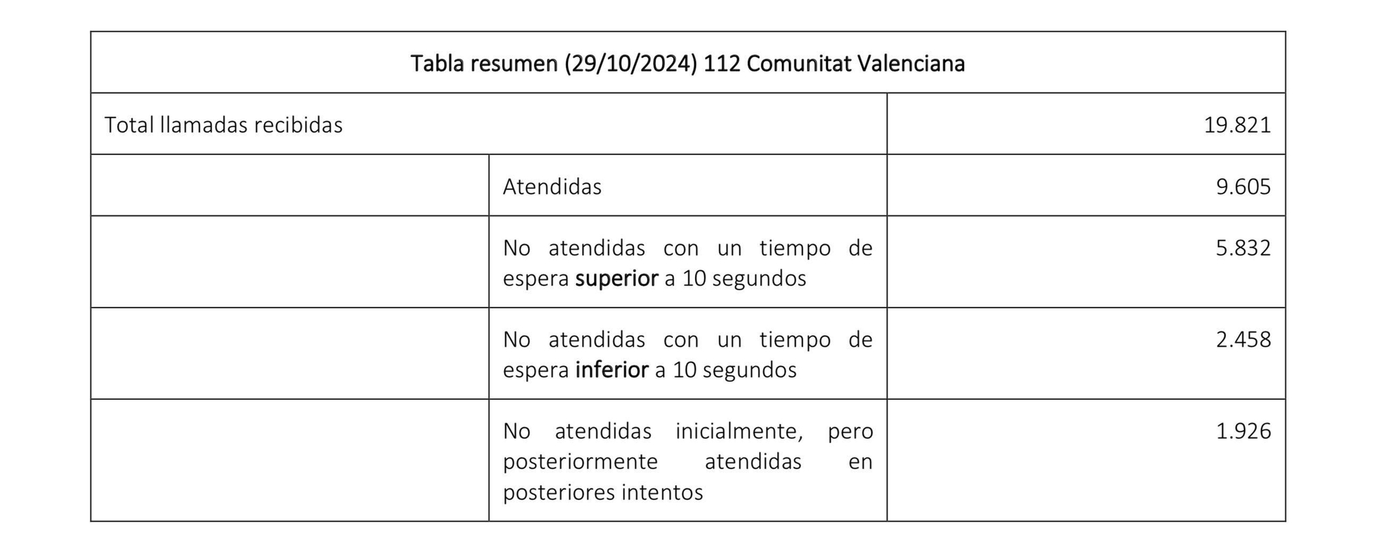 Tabla resumen de las llamadas al 112 del día de la dana.