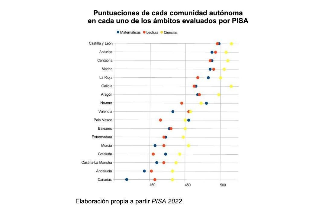 Puntuaciones de cada comunidad autónoma en PISA.