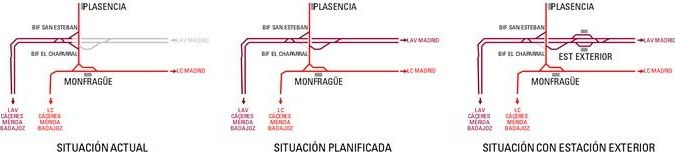 Esquema de vías y líneas en Plasencia; a la izquierda la situación actual con la LAV procedente de Cáceres (sur) y que llega hasta unos kilómetros antes de la ciudad. En el centro la 'planificada', es decir, concluir la línea de alta velocidad hacia Navalmoral sin hacer estación nueva, y a la derecha de la imagen lo que se pretende, una estación nueva placentina en plena línea; la antigua línea, la que pasa por Monfragüe, quedará posiblemente en desuso en el futuro.