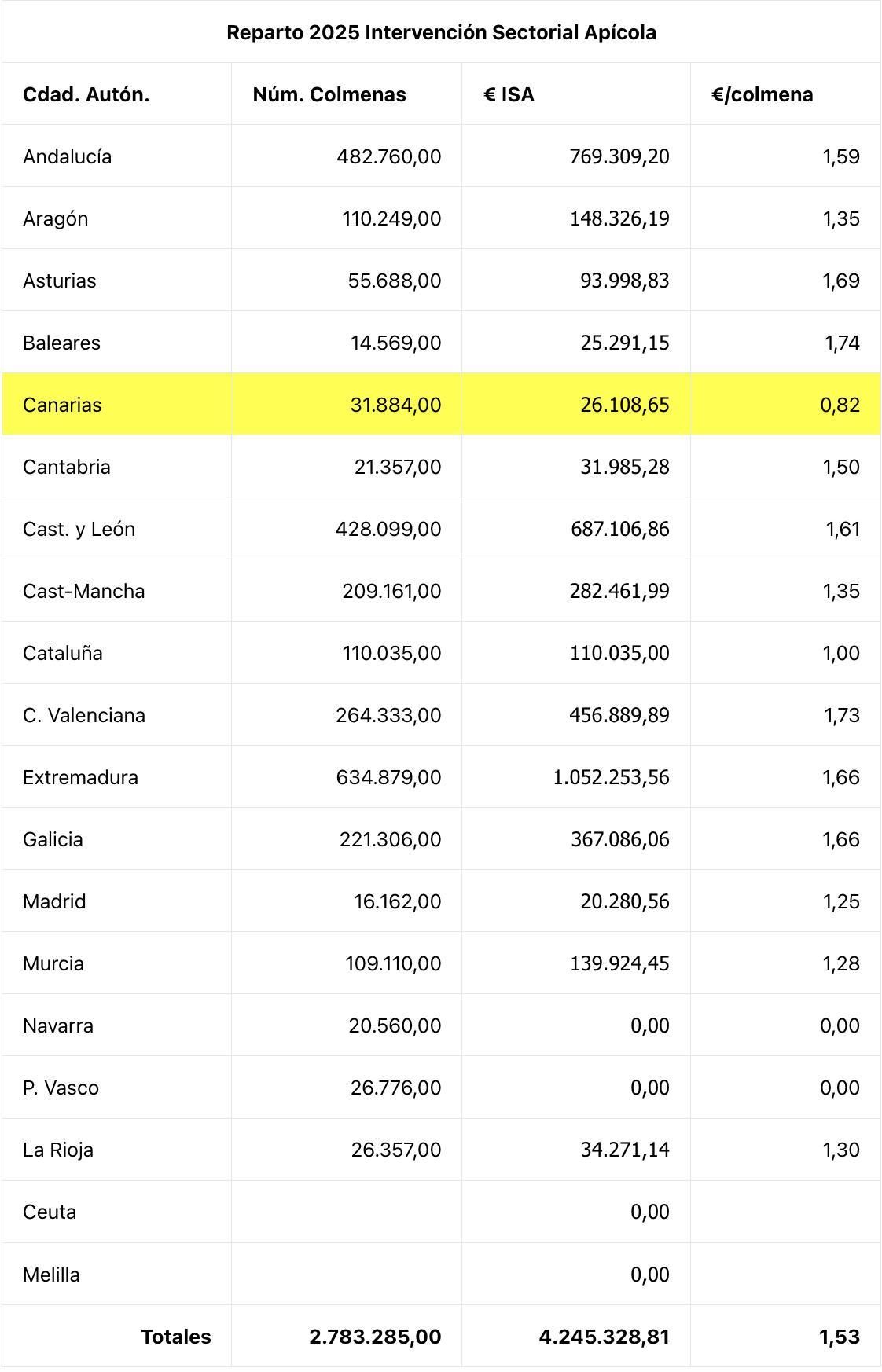 Mientras comunidades como Galicia (1,66 €/colmena), la Comunitat Valenciana (1,73 €/colmena) o Baleares (1,74 €/colmena) superan con holgura la media nacional (1,53 €/colmena), Canarias queda a la cola, sin explicación técnica ni proporcional que justifique tal diferencia.
