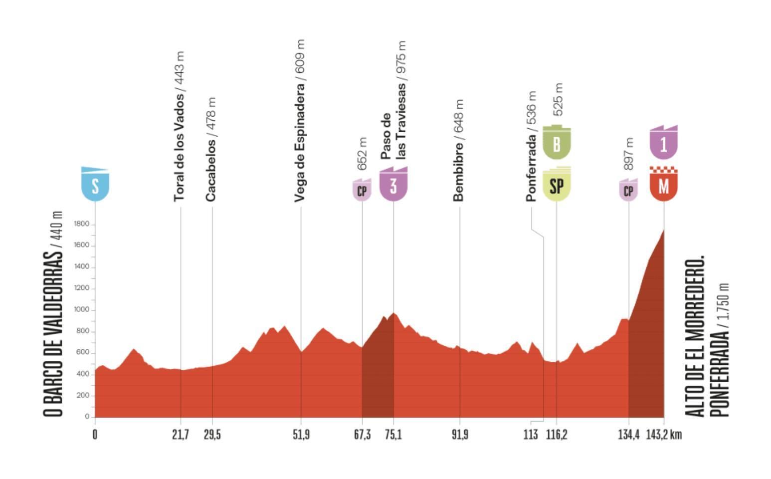 Así es el perfil de la etapa 17 de La Vuelta