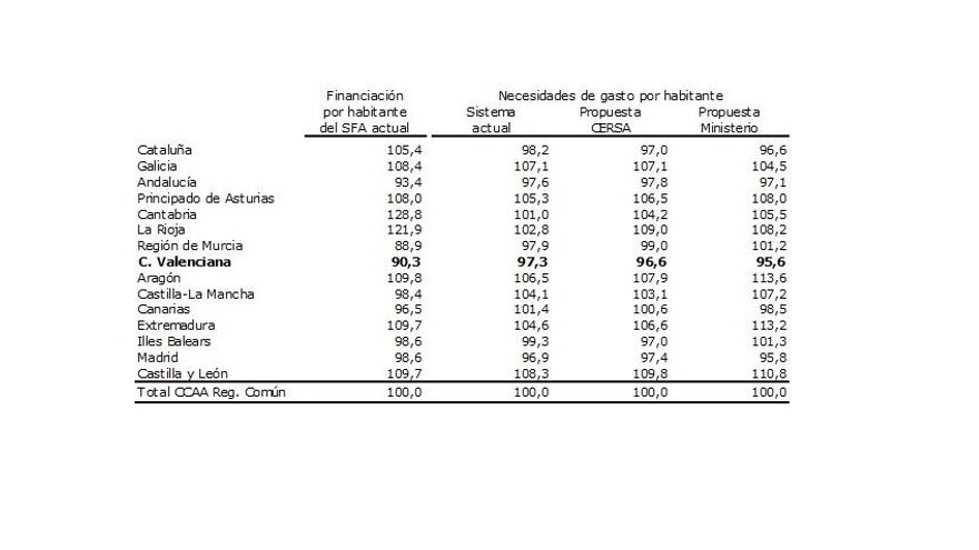 Comparativa del IVIE sobre el impacto del criterio de población ajustada para la Comunitat Valenciana.