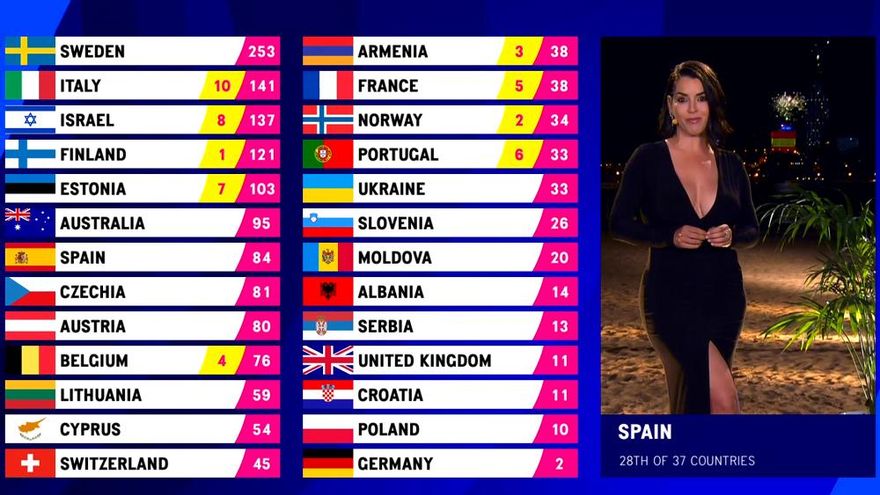 TVE desvela el jurado profesional español de Eurovisión 2023 y el televoto de España