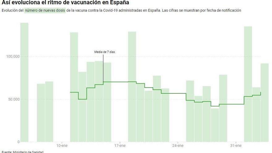 Evolución de la vacuna en España.