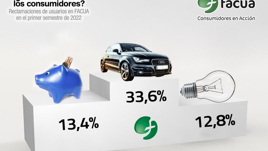 La compra de vehículos, la energía y la banca, los temas más consultados y reclamados a FACUA