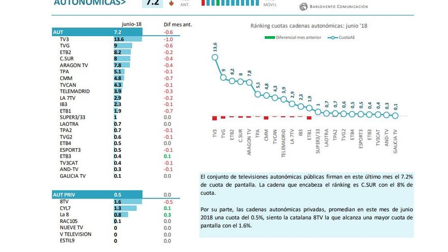 Ranking autonómicas de junio de 2018