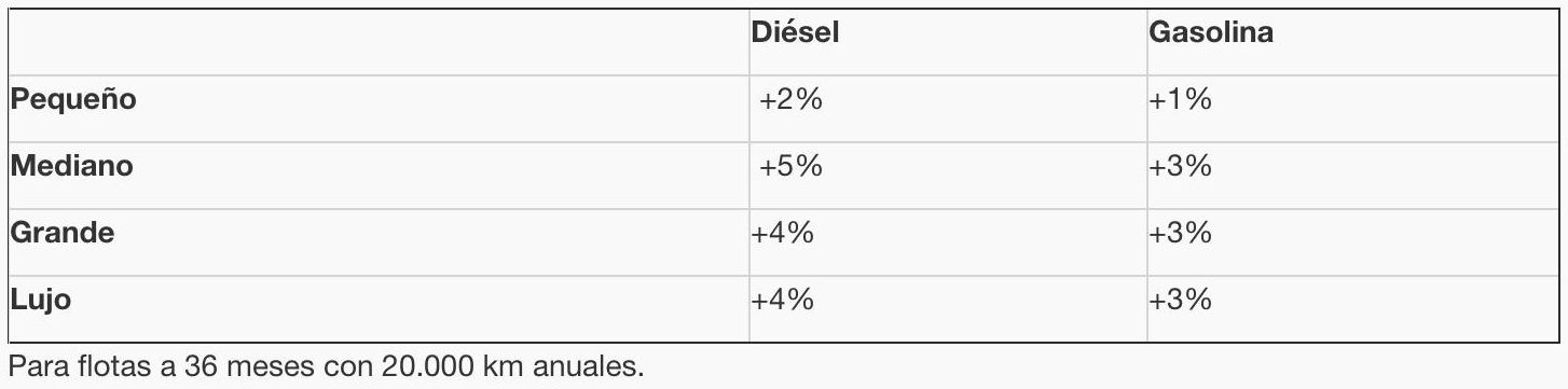 La incidencia que tendrá la desaparición del ciclo NEDC en el TCO de los automóviles nuevos