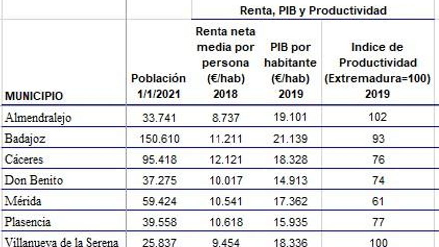 Población, renta disponible por habitantes, producción económica total (PIB) y e índice productivo de las siete mayores localidades extremeñas