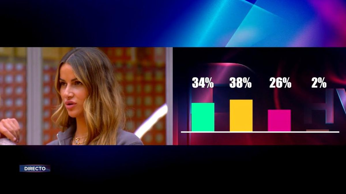 Los porcentajes ciegos de la expulsión del 7 de diciembre en 'GH VIP'