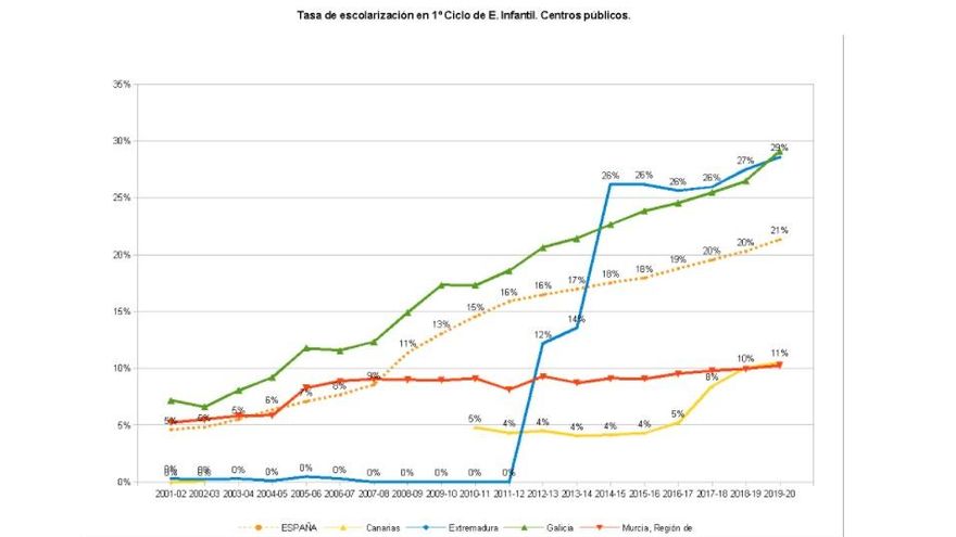 Tasa de escolarización del primer ciclo de Educación Infantil.