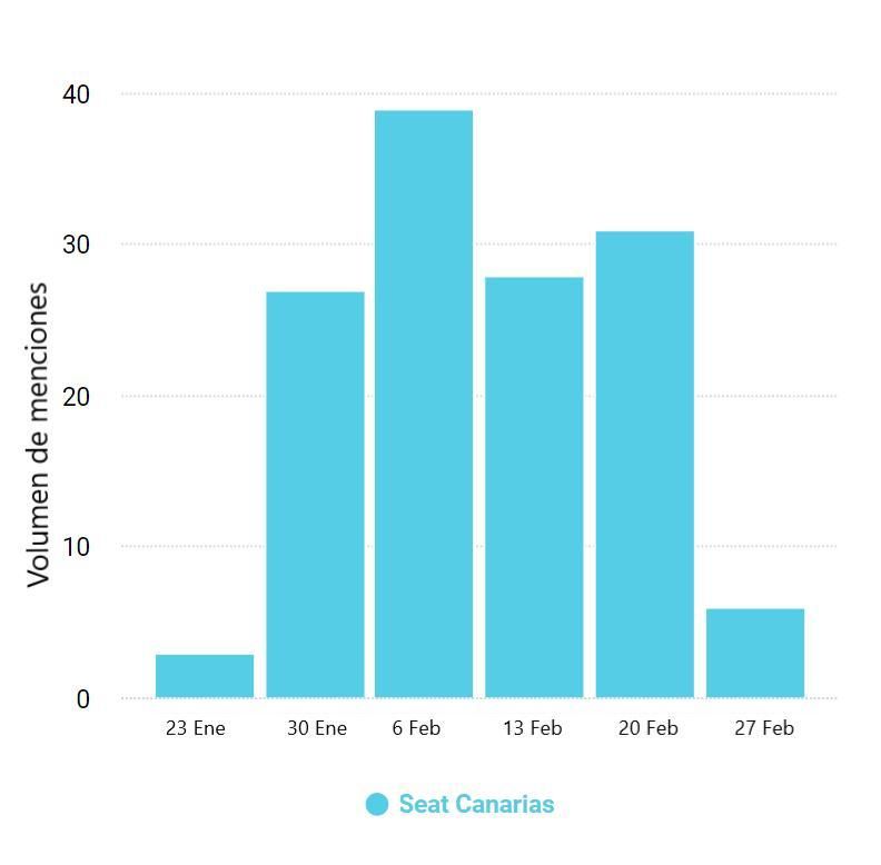 Volumen de menciones sobre Seat en Canarias