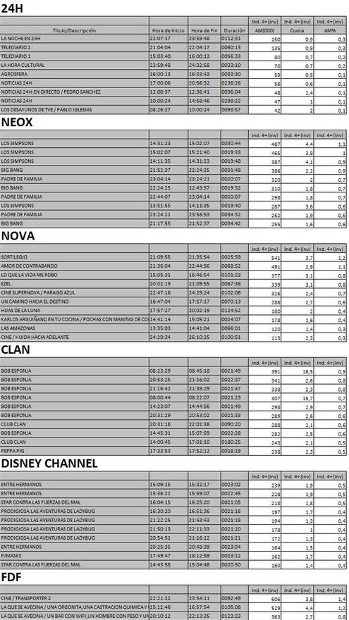 Top 5 cadenas TDT lunes 17 septiembre