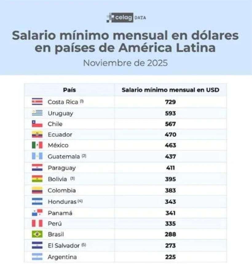 Argentina tiene el salario en dólares más bajo de la región