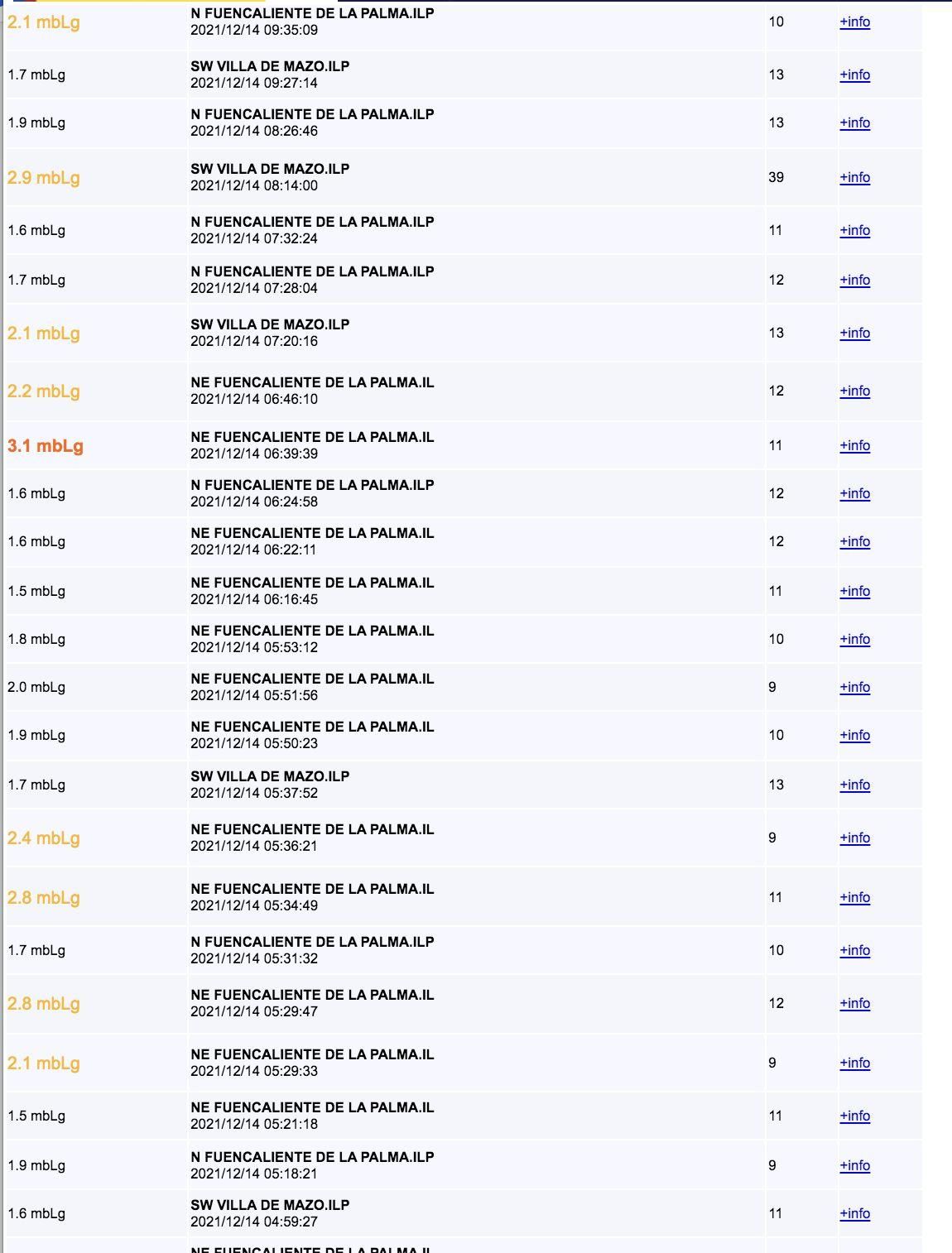Relación de los 24 últimos terremotos  localizados este martes en La Palma.