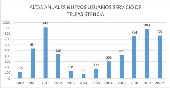 Usuarios nuevos anuales del servicio de teleasistencia de Cantabria.